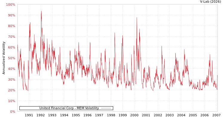 graph of United Financial Corp MEM
