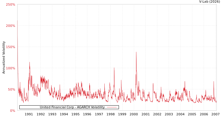 graph of United Financial Corp AGARCH