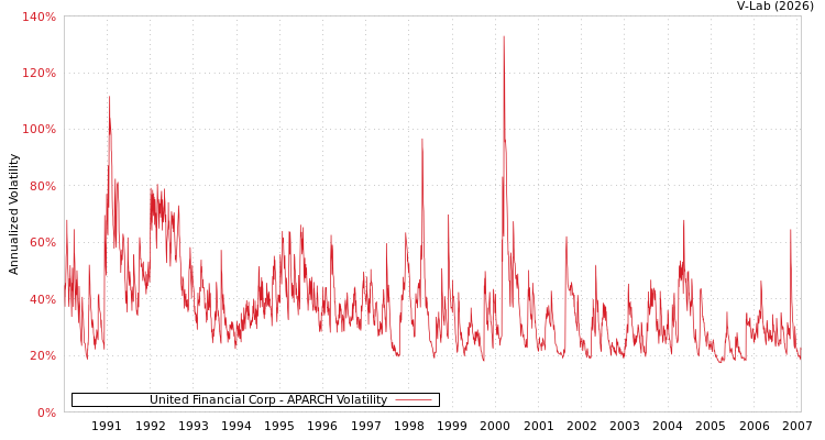 graph of United Financial Corp APARCH
