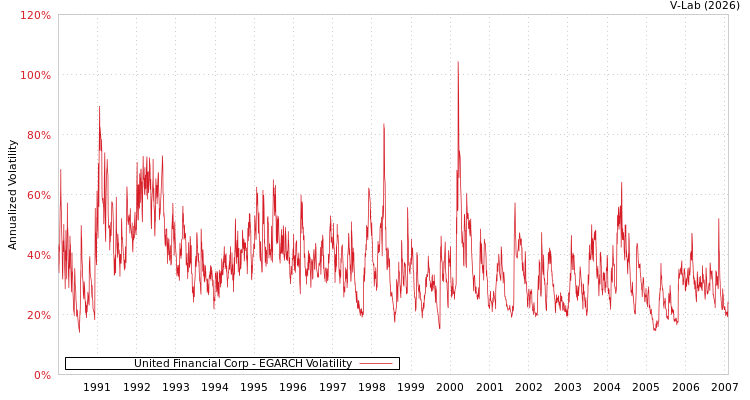 graph of United Financial Corp EGARCH