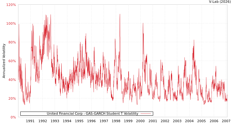 graph of United Financial Corp GAS-GARCH-T