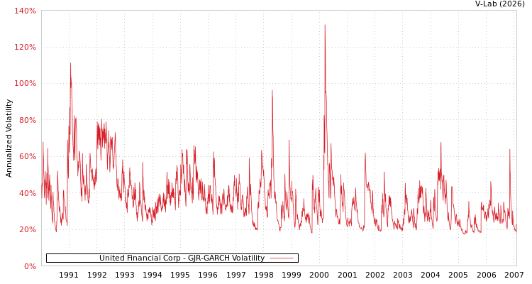 graph of United Financial Corp GJR-GARCH