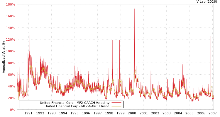 graph of United Financial Corp MF2-GARCH