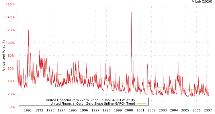 graph of United Financial Corp S0GARCH