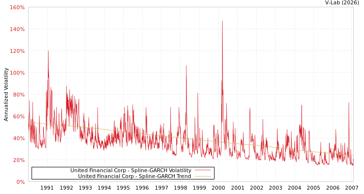 graph of United Financial Corp SGARCH