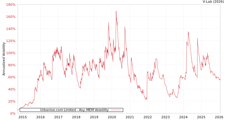 graph of Urbanise.com Limited AMEM