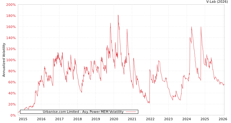 graph of Urbanise.com Limited APMEM