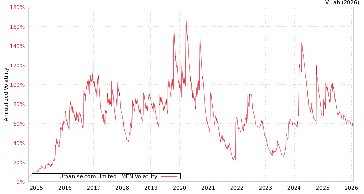 graph of Urbanise.com Limited MEM