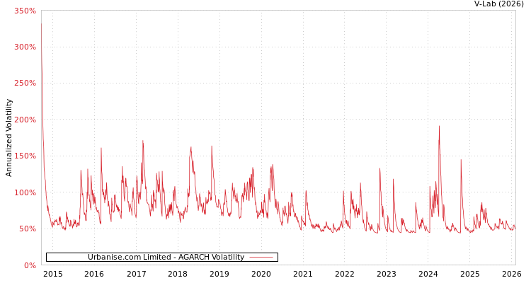 graph of Urbanise.com Limited AGARCH