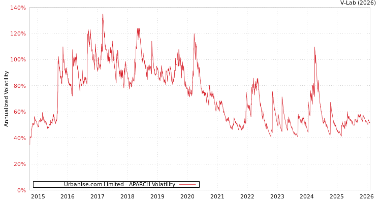 graph of Urbanise.com Limited APARCH