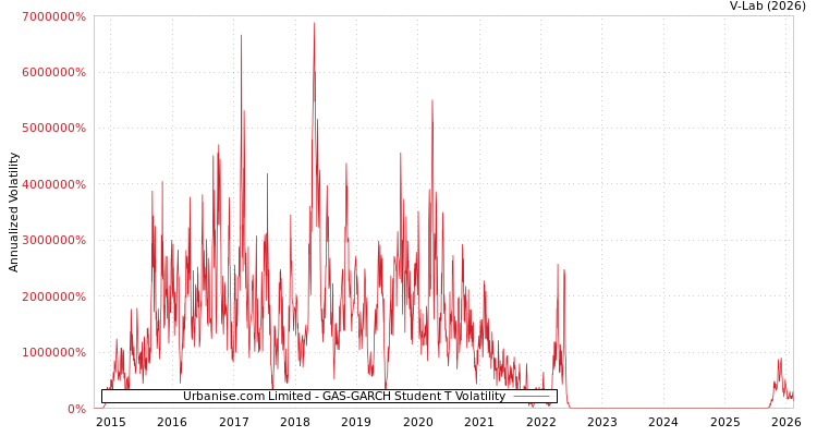graph of Urbanise.com Limited GAS-GARCH-T