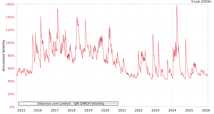 graph of Urbanise.com Limited GJR-GARCH