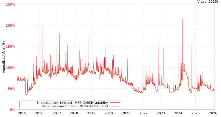 graph of Urbanise.com Limited MF2-GARCH