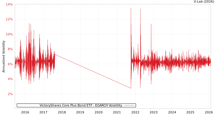 graph of VictoryShares Core Plus Bond ETF EGARCH
