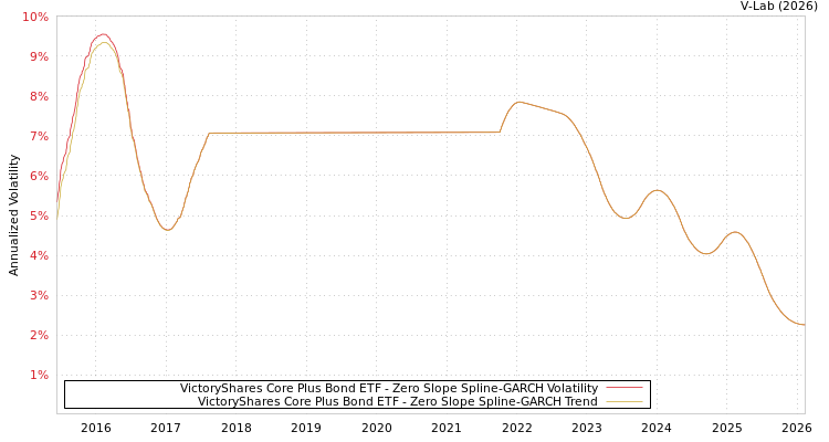 graph of VictoryShares Core Plus Bond ETF S0GARCH