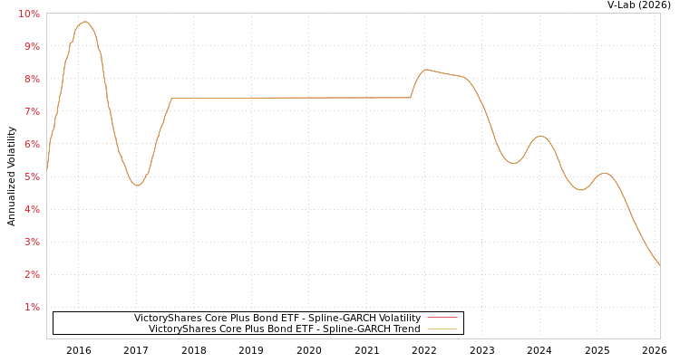 graph of VictoryShares Core Plus Bond ETF SGARCH