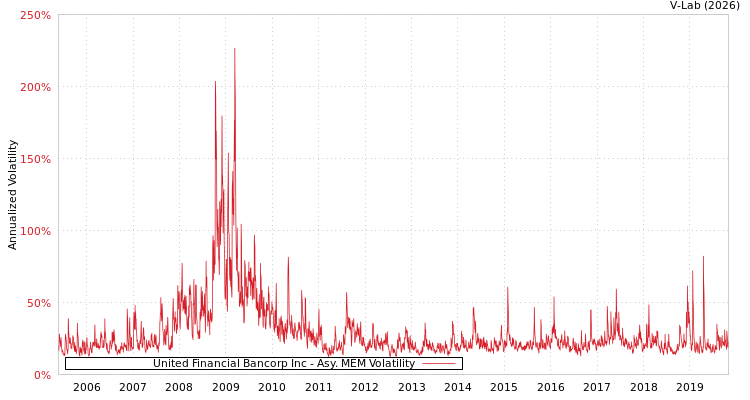 graph of United Financial Bancorp Inc AMEM