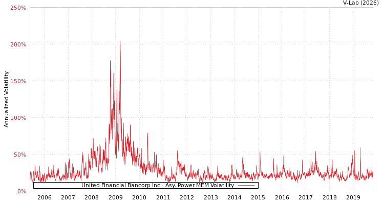 graph of United Financial Bancorp Inc APMEM