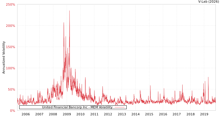 graph of United Financial Bancorp Inc MEM