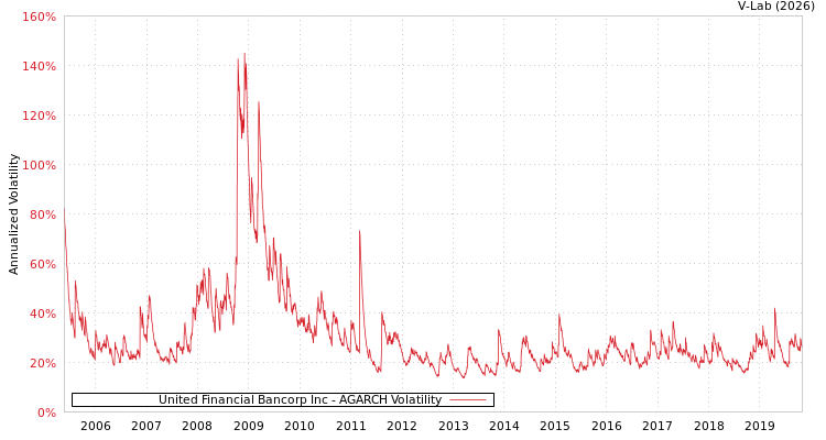 graph of United Financial Bancorp Inc AGARCH