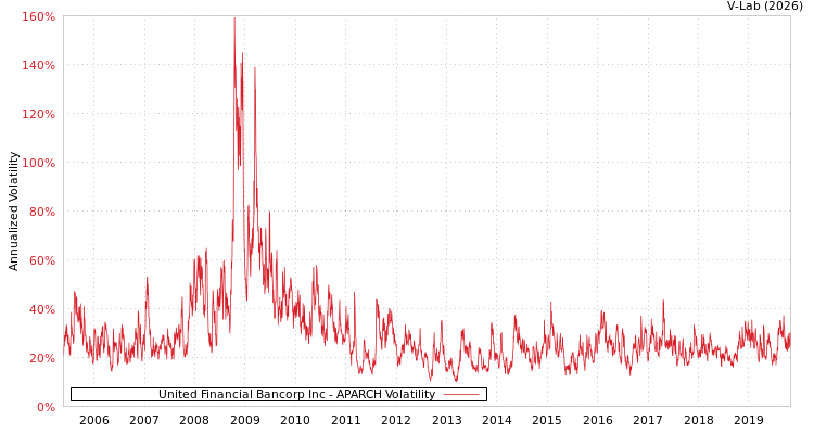 graph of United Financial Bancorp Inc APARCH