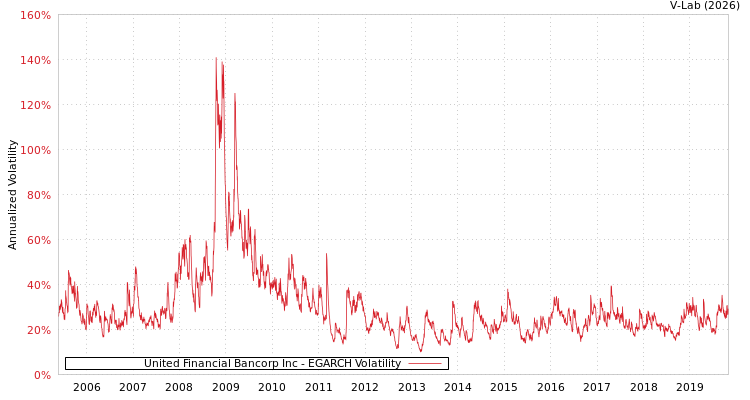 graph of United Financial Bancorp Inc EGARCH