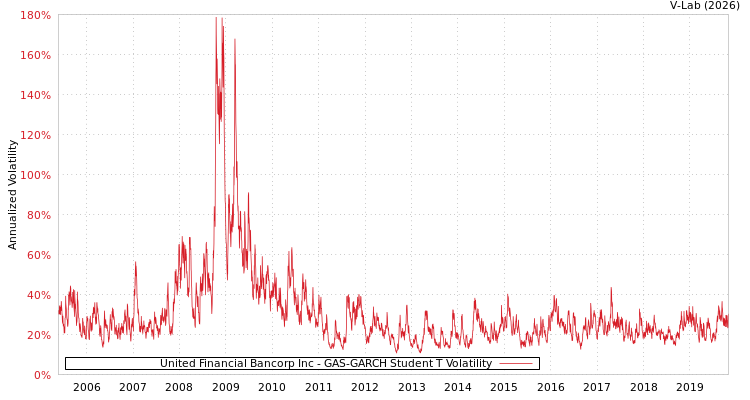 graph of United Financial Bancorp Inc GAS-GARCH-T