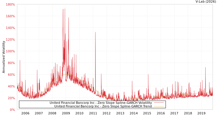 graph of United Financial Bancorp Inc S0GARCH
