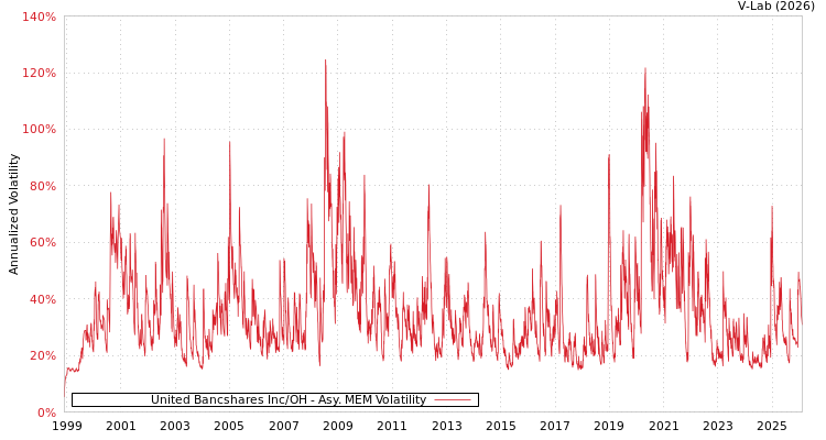 graph of United Bancshares Inc/OH AMEM