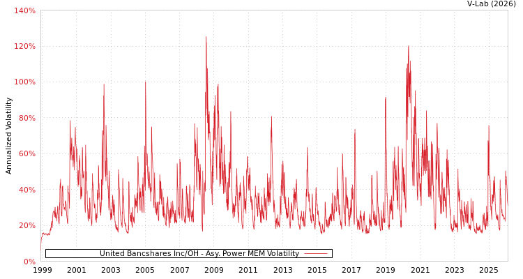 graph of United Bancshares Inc/OH APMEM