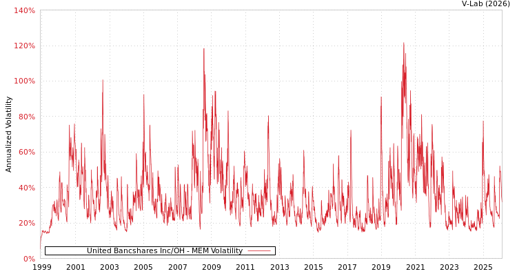 graph of United Bancshares Inc/OH MEM