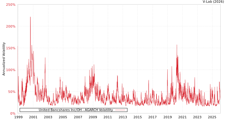 graph of United Bancshares Inc/OH AGARCH