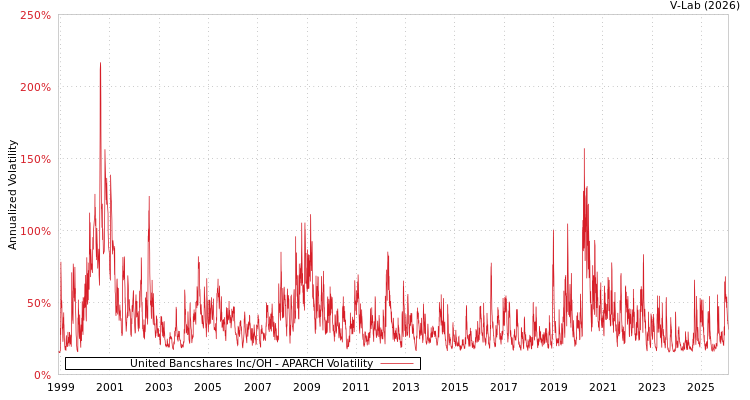 graph of United Bancshares Inc/OH APARCH