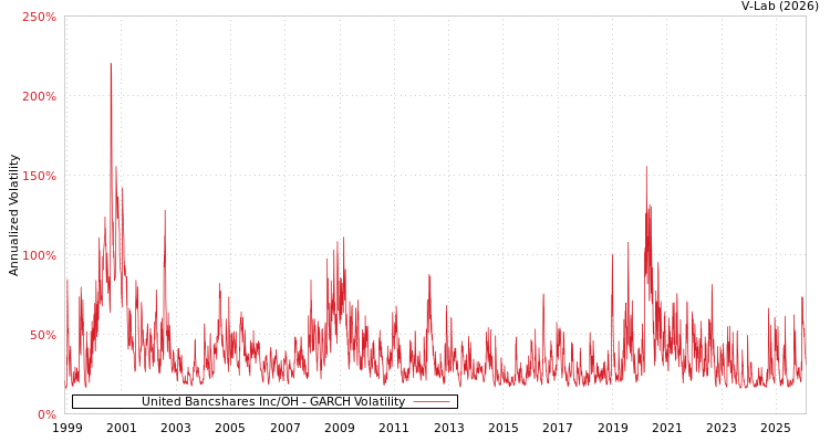 graph of United Bancshares Inc/OH GARCH