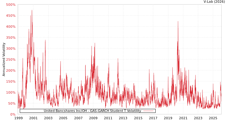 graph of United Bancshares Inc/OH GAS-GARCH-T