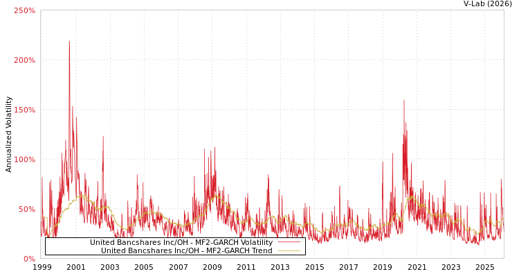 graph of United Bancshares Inc/OH MF2-GARCH