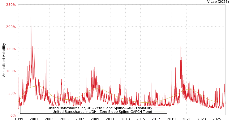 graph of United Bancshares Inc/OH S0GARCH