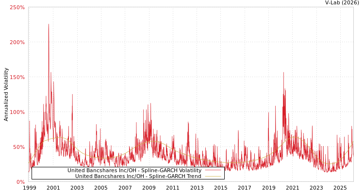 graph of United Bancshares Inc/OH SGARCH