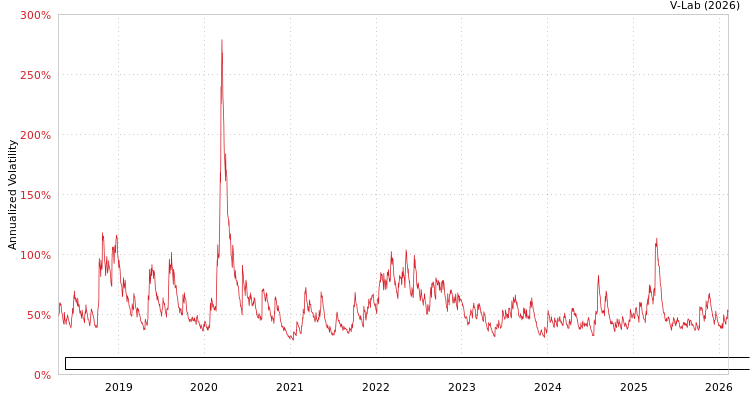 graph of Direxion Daily Robotics Artificial Intelligence & Automation Index Bull 2X Share EGARCH