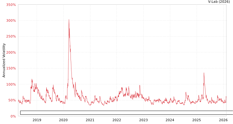 graph of Direxion Daily Robotics Artificial Intelligence & Automation Index Bull 2X Share GARCH