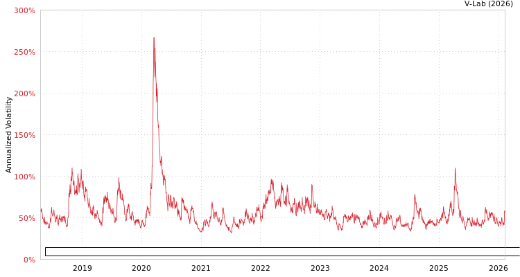 graph of Direxion Daily Robotics Artificial Intelligence & Automation Index Bull 2X Share GAS-GARCH-T