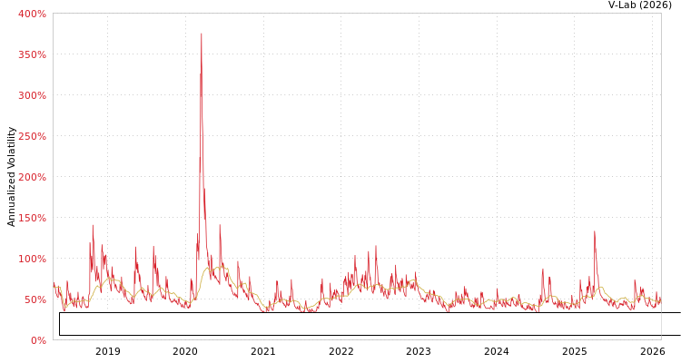 graph of Direxion Daily Robotics Artificial Intelligence & Automation Index Bull 2X Share MF2-GARCH