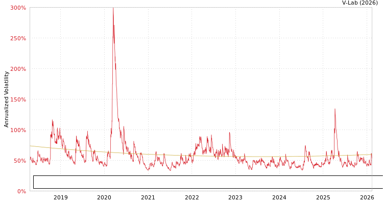 graph of Direxion Daily Robotics Artificial Intelligence & Automation Index Bull 2X Share SGARCH