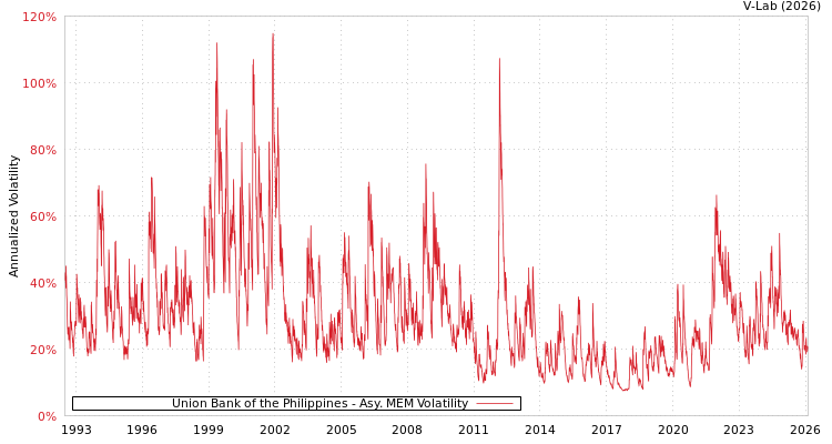 graph of Union Bank of the Philippines AMEM