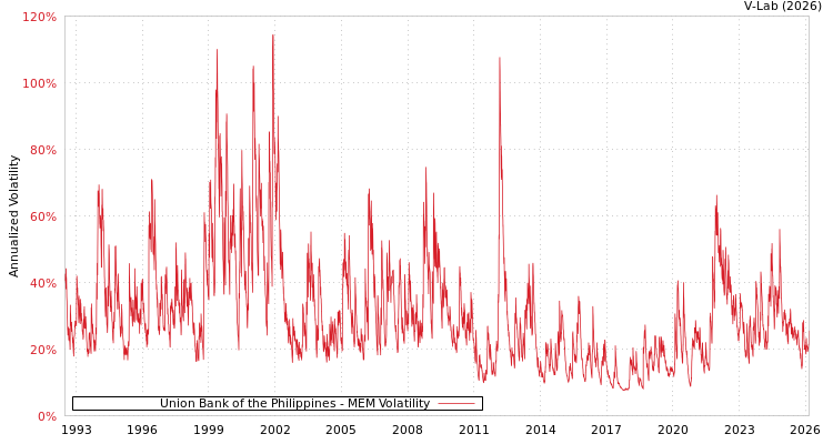 graph of Union Bank of the Philippines MEM