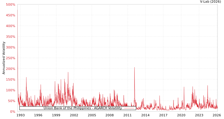 graph of Union Bank of the Philippines AGARCH
