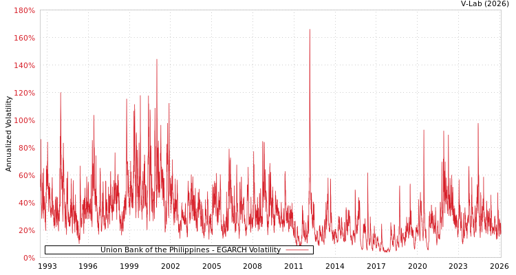 graph of Union Bank of the Philippines EGARCH