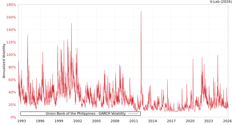 graph of Union Bank of the Philippines GARCH