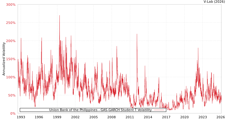 graph of Union Bank of the Philippines GAS-GARCH-T