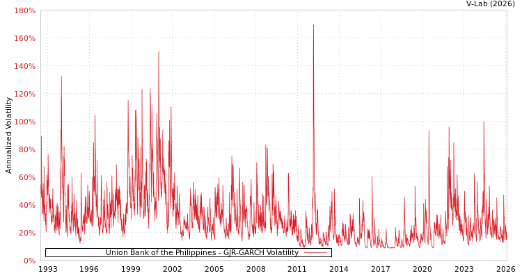 graph of Union Bank of the Philippines GJR-GARCH